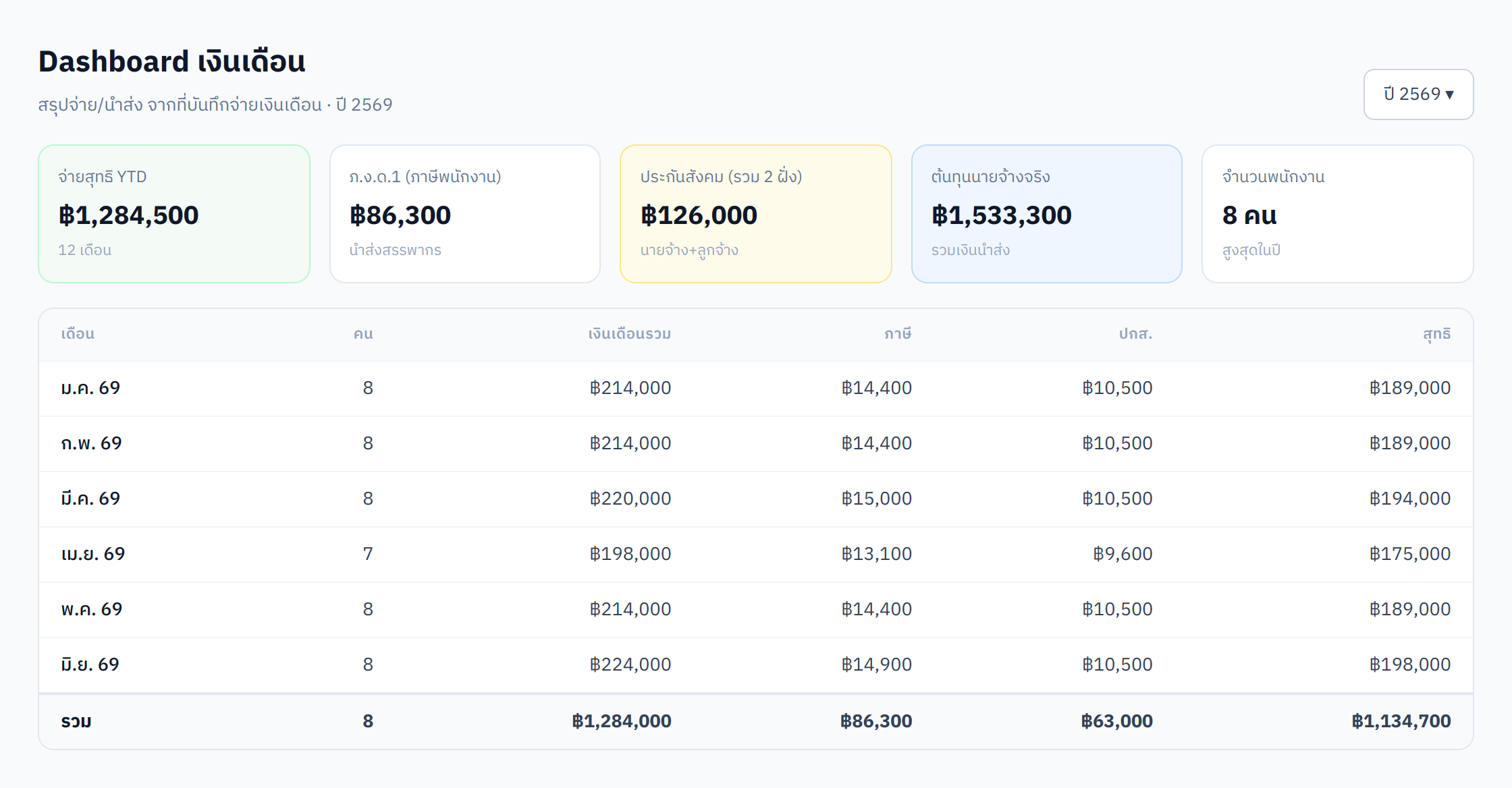 ตัวอย่าง Dashboard เงินเดือน
