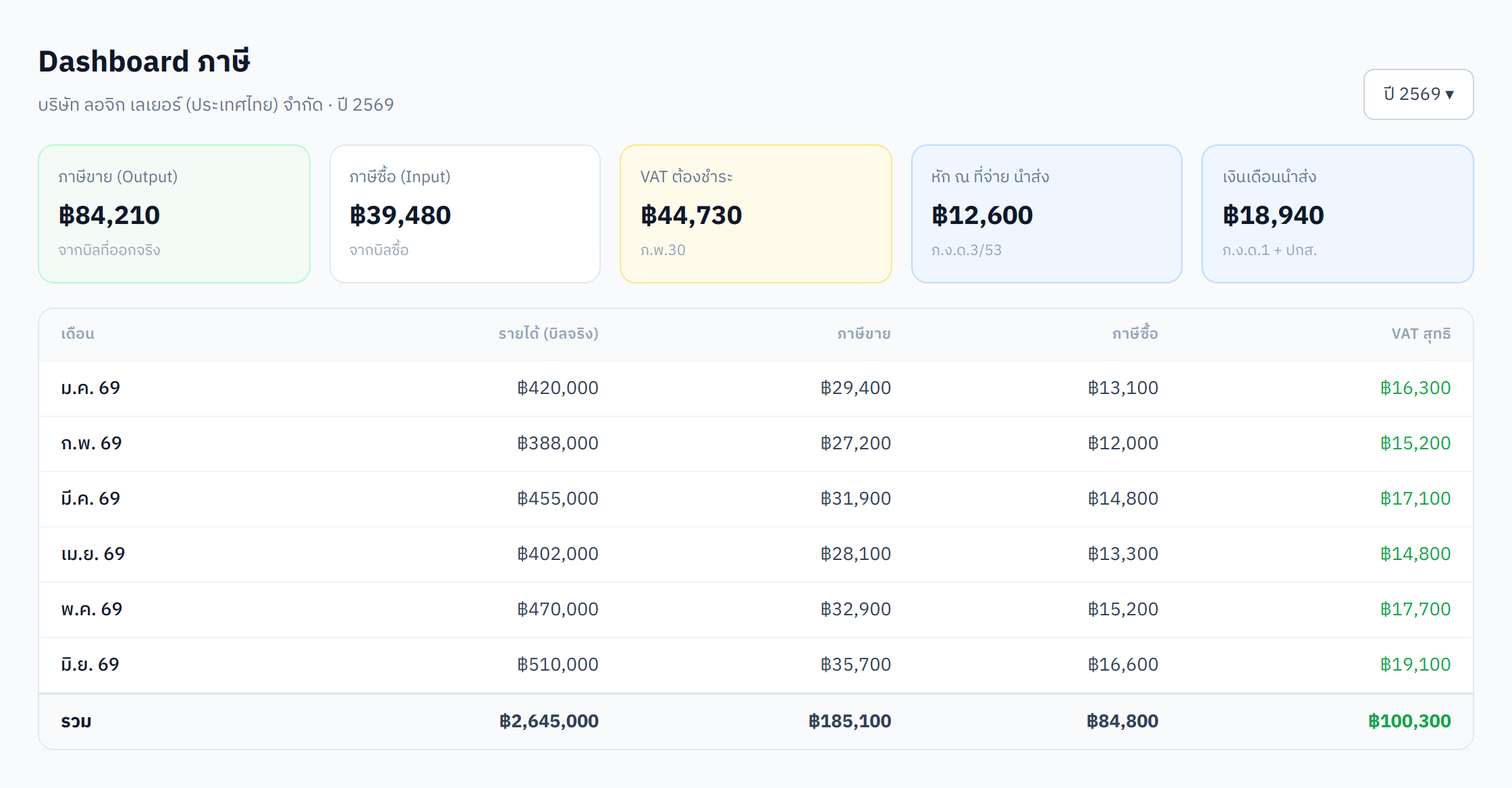 ตัวอย่าง Dashboard ภาษี